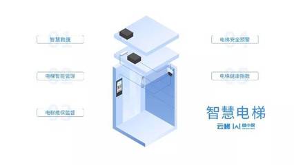 智慧電梯 困人自動(dòng)報(bào)警、主動(dòng)安撫、提前自檢，打造安心乘梯體驗(yàn)